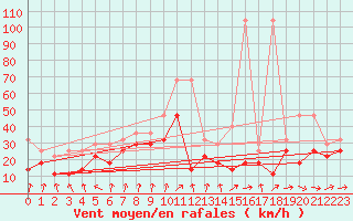 Courbe de la force du vent pour Arkona