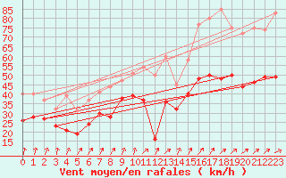 Courbe de la force du vent pour Ouessant (29)