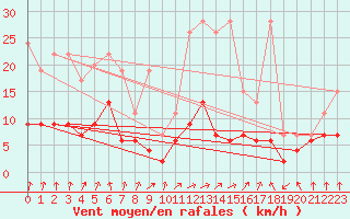Courbe de la force du vent pour Berne Liebefeld (Sw)