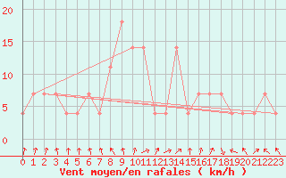 Courbe de la force du vent pour Pyhajarvi Ol Ojakyla