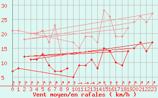 Courbe de la force du vent pour Nossen