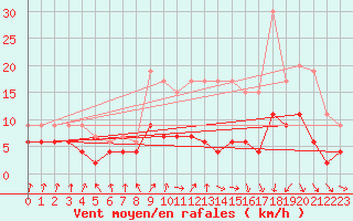 Courbe de la force du vent pour Dax (40)