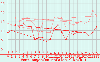 Courbe de la force du vent pour Pointe de Socoa (64)