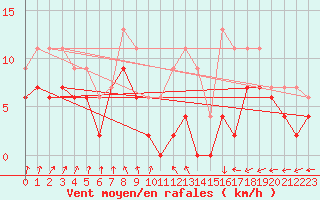 Courbe de la force du vent pour Orlans (45)