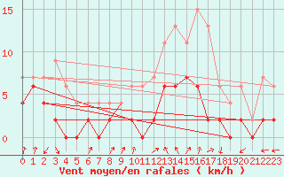 Courbe de la force du vent pour Grenoble/agglo Le Versoud (38)