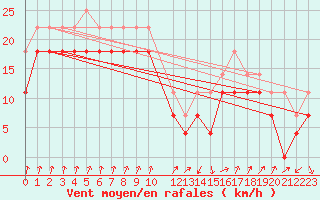 Courbe de la force du vent pour Isfjord Radio