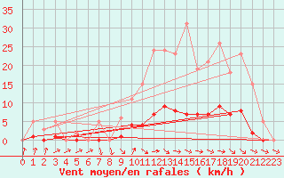 Courbe de la force du vent pour Donnemarie-Dontilly (77)