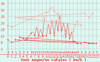 Courbe de la force du vent pour Luebeck-Blankensee