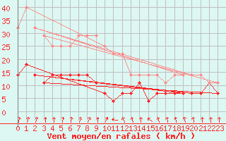 Courbe de la force du vent pour Riga