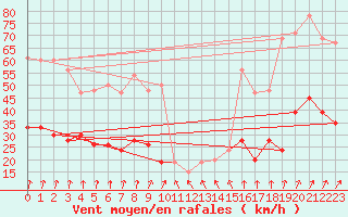 Courbe de la force du vent pour Glasgow (UK)