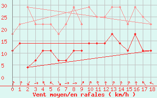 Courbe de la force du vent pour Finsevatn