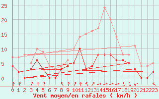 Courbe de la force du vent pour Epinal (88)