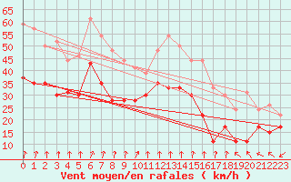 Courbe de la force du vent pour Mont-Aigoual (30)