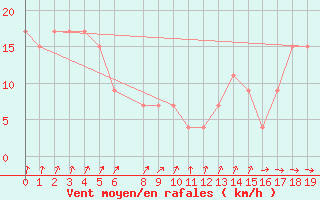 Courbe de la force du vent pour Manta