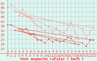 Courbe de la force du vent pour Saint-Quentin (02)
