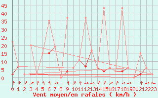 Courbe de la force du vent pour Ankara / Central