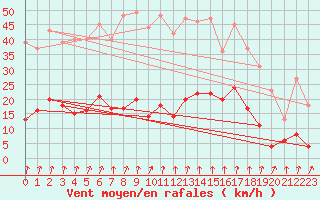 Courbe de la force du vent pour Rollainville (88)