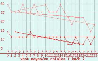 Courbe de la force du vent pour Sorriso