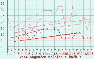 Courbe de la force du vent pour Hupsel Aws