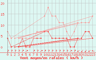 Courbe de la force du vent pour Tirgu Jiu