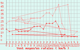 Courbe de la force du vent pour Beitem (Be)