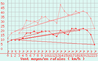 Courbe de la force du vent pour Orly (91)