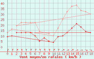 Courbe de la force du vent pour Ligneville (88)