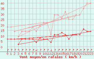 Courbe de la force du vent pour Figueras de Castropol