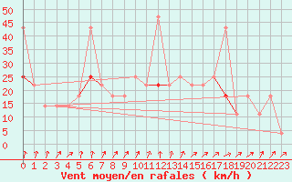 Courbe de la force du vent pour Fokstua Ii