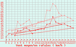Courbe de la force du vent pour Blois (41)