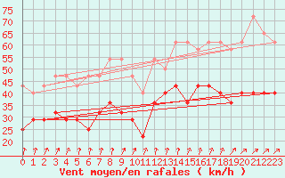 Courbe de la force du vent pour Kahler Asten