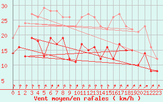 Courbe de la force du vent pour Waldmunchen