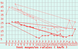 Courbe de la force du vent pour Dole-Tavaux (39)