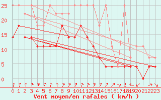 Courbe de la force du vent pour Lahr (All)