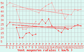 Courbe de la force du vent pour Le Bourget (93)