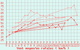 Courbe de la force du vent pour Uto