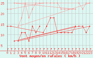 Courbe de la force du vent pour Munte (Be)