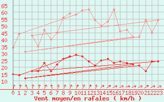 Courbe de la force du vent pour Metz (57)