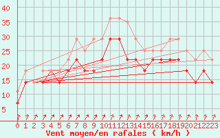 Courbe de la force du vent pour Skagsudde