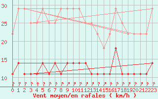 Courbe de la force du vent pour San Clemente