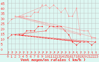 Courbe de la force du vent pour Sint Katelijne-waver (Be)