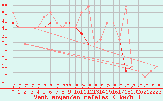 Courbe de la force du vent pour Svolvaer / Helle