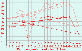 Courbe de la force du vent pour Brest (29)