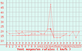 Courbe de la force du vent pour Nottingham Weather Centre