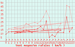 Courbe de la force du vent pour Orlans (45)