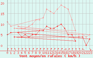 Courbe de la force du vent pour Chartres (28)