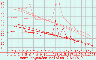 Courbe de la force du vent pour Neu Ulrichstein