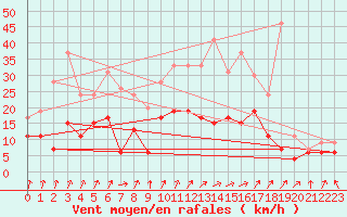 Courbe de la force du vent pour Dax (40)