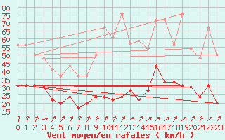 Courbe de la force du vent pour Lannion (22)