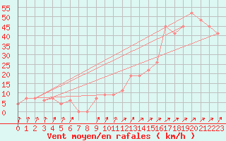 Courbe de la force du vent pour Paganella